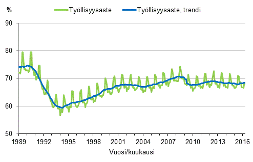 Liitekuvio 3. Työllisyysaste ja työllisyysasteen trendi 1989/01–2016/04, 15–64-vuotiaat
