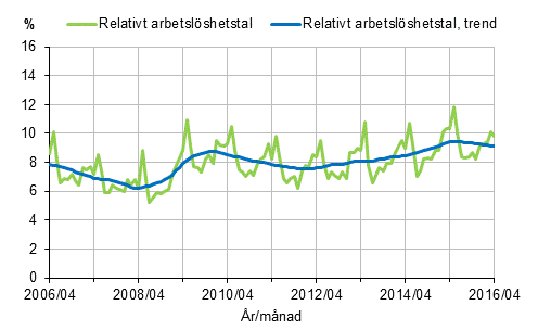 Det relativa arbetslöshetstalet och trenden 2006/04–2016/04, 15–74-åringar