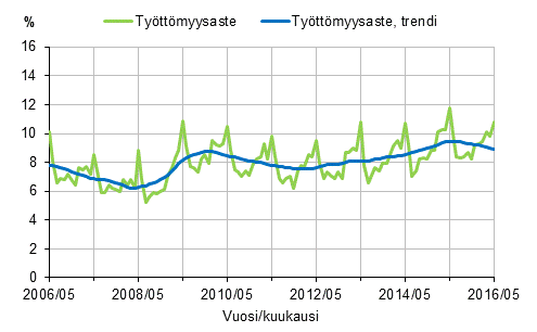 Työttömyysaste ja työttömyysasteen trendi 2006/05–2016/05, 15–74-vuotiaat