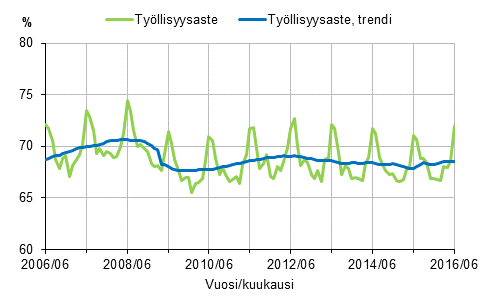 Liitekuvio 1. Työllisyysaste ja työllisyysasteen trendi 2006/06–2016/06, 15–64-vuotiaat