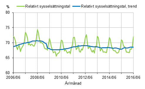 Figurbilaga 1. Relativt sysselsättningstal och trenden för relativt sysselsättningstal 2006/06–2016/06, 15–64-åringar