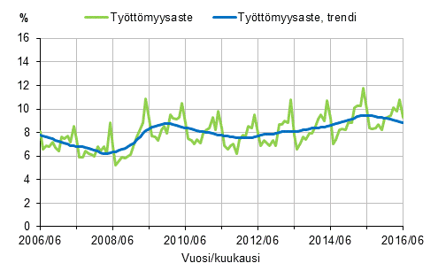 Liitekuvio 2. Työttömyysaste ja työttömyysasteen trendi 2006/06–2016/06, 15–74-vuotiaat