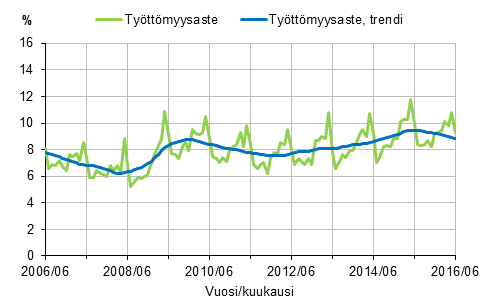 Tyttmyysaste ja tyttmyysasteen trendi 2006/06–2016/06, 15–74-vuotiaat