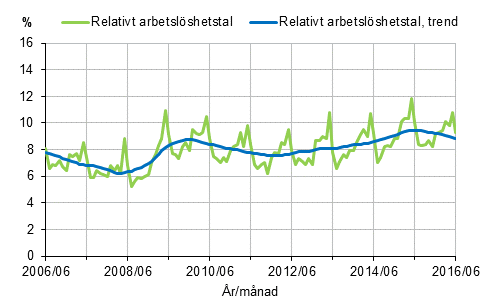 Det relativa arbetslöshetstalet och trenden 2006/06–2016/06, 15–74-åringar