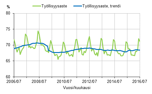 Liitekuvio 1. Työllisyysaste ja työllisyysasteen trendi 2006/07–2016/07, 15–64-vuotiaat