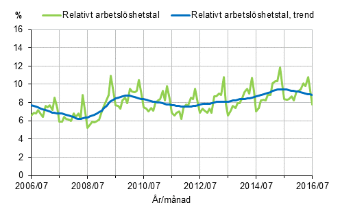 Figurbilaga 2. Relativt arbetslöshetstal och trenden för relativt arbetslöshetstal 2006/07–2016/07, 15–74-åringar