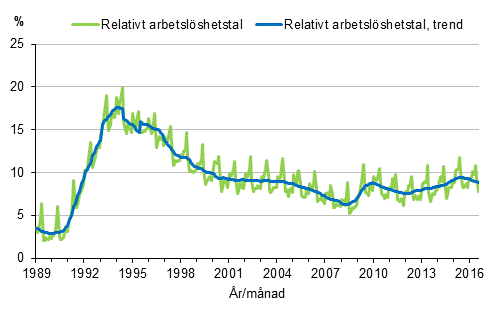 Figurbilaga 4. Relativt arbetslshetstal och trenden fr relativt arbetslshetstal 1989/01–2016/07, 15–74-ringar