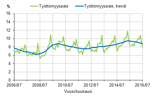 Tyttmyysaste ja tyttmyysasteen trendi 2006/07–2016/07, 15–74-vuotiaat