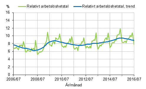 Det relativa arbetslshetstalet och trenden 2006/07–2016/07, 15–74-ringar