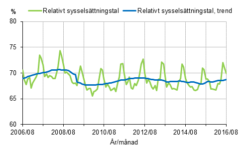 Figurbilaga 1. Relativt sysselsttningstal och trenden fr relativt sysselsttningstal 2006/08–2016/08, 15–64-ringar