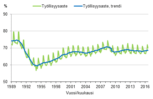 Liitekuvio 3. Tyllisyysaste ja tyllisyysasteen trendi 1989/01–2016/08, 15–64-vuotiaat