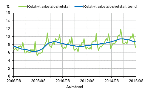 Det relativa arbetslshetstalet och trenden 2006/08–2016/08, 15–74-ringar