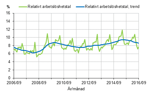 Det relativa arbetslshetstalet och trenden 2006/09–2016/09, 15–74-ringar