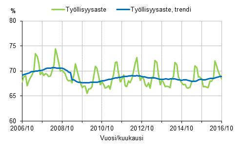 Liitekuvio 1. Työllisyysaste ja työllisyysasteen trendi 2006/10–2016/10, 15–64-vuotiaat