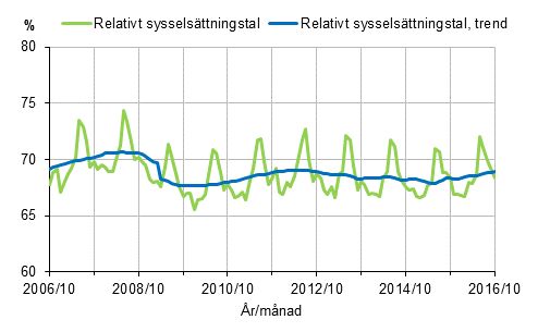 Figurbilaga 1. Relativt sysselsättningstal och trenden för relativt sysselsättningstal 2006/10–2016/10, 15–64-åringar