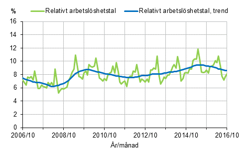Figurbilaga 2. Relativt arbetslöshetstal och trenden för relativt arbetslöshetstal 2006/10–2016/10, 15–74-åringar