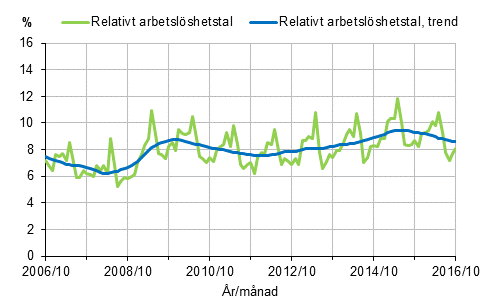Det relativa arbetslshetstalet och trenden 2006/10–2016/10, 15–74-ringar