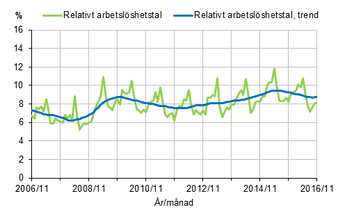 Det relativa arbetslöshetstalet och trenden 2006/11–2016/11, 15–74-åringar