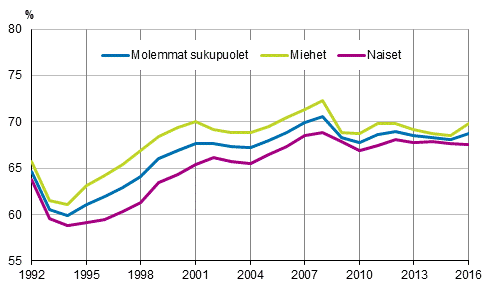 Työllisyysasteet sukupuolen mukaan vuosina 1992–2016, 15–64-vuotiaat, %