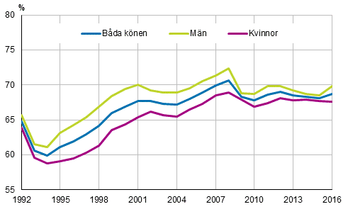 Det relativa sysselsättningstalet efter kön åren 1992–2016, 15–64-åringar, %