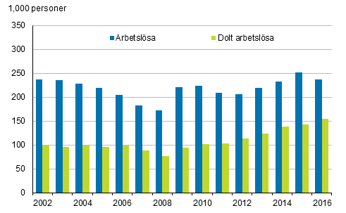 Arbetslösa och dolt arbetslösa åren 2002–2016, 15–74-åringar