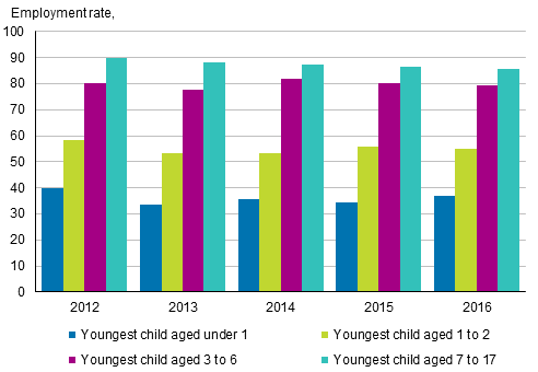 Employment rates for mothers aged 20 to 59 by age of their youngest child in 2012 to 2016, %