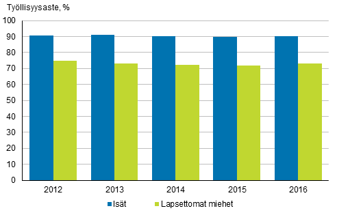 Isien ja lapsettomien miesten tyllisyysasteet vuosina 2012–2016, 20–59-vuotiaat, %