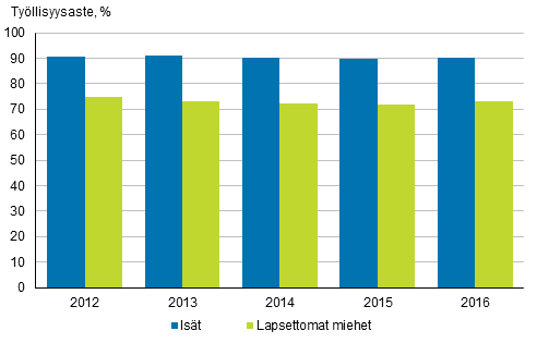 Isien ja lapsettomien miesten työllisyysasteet vuosina 2012–2016, 20–59-vuotiaat, %