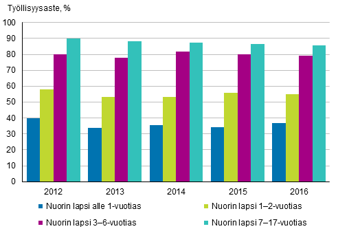 Äitien työllisyysasteet nuorimman lapsen iän mukaan vuosina 2012–2016, 20─59-vuotiaat, %