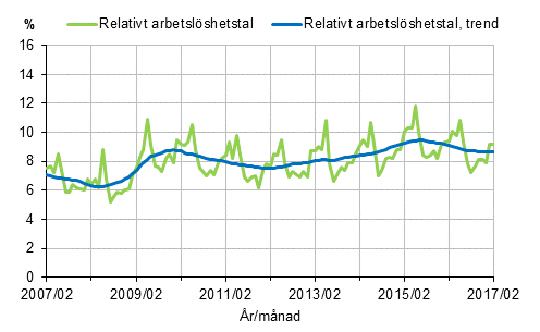 Figurbilaga 2. Relativt arbetslöshetstal och trenden för relativt arbetslöshetstal 2007/02–2017/02, 15–74-åringar