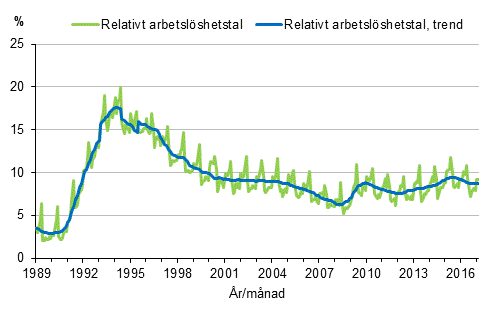 Figurbilaga 4. Relativt arbetslshetstal och trenden fr relativt arbetslshetstal 1989/01–2017/02, 15–74-ringar