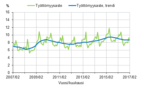 Tyttmyysaste ja tyttmyysasteen trendi 2007/02–2017/02, 15–74-vuotiaat