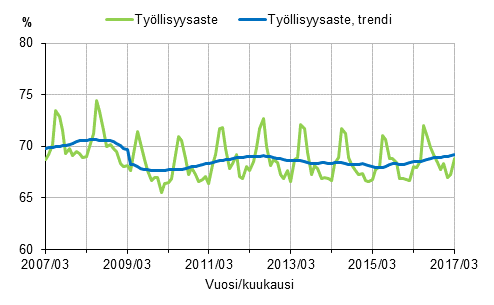 Liitekuvio 1. Työllisyysaste ja työllisyysasteen trendi 2007/03–2017/03, 15–64-vuotiaat