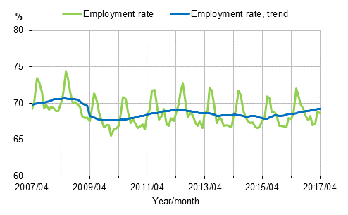 Appendix figure 1. Employment rate and trend of employment rate 2007/04–2017/04, persons aged 15–64