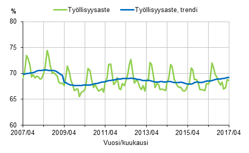 Liitekuvio 1. Työllisyysaste ja työllisyysasteen trendi 2007/04–2017/04, 15–64-vuotiaat