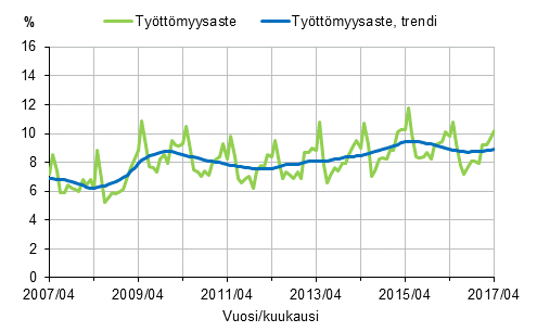 Liitekuvio 2. Tyttmyysaste ja tyttmyysasteen trendi 2007/04–2017/04, 15–74-vuotiaat