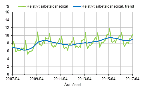 Figurbilaga 2. Relativt arbetslöshetstal och trenden för relativt arbetslöshetstal 2007/04–2017/04, 15–74-åringar