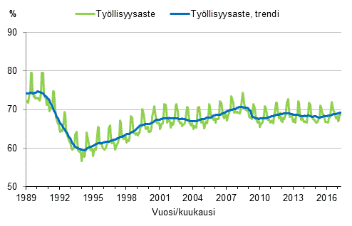 Liitekuvio 3. Tyllisyysaste ja tyllisyysasteen trendi 1989/01–2017/04, 15–64-vuotiaat