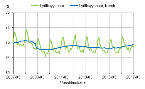 Liitekuvio 1. Työllisyysaste ja työllisyysasteen trendi 2007/05–2017/05, 15–64-vuotiaat