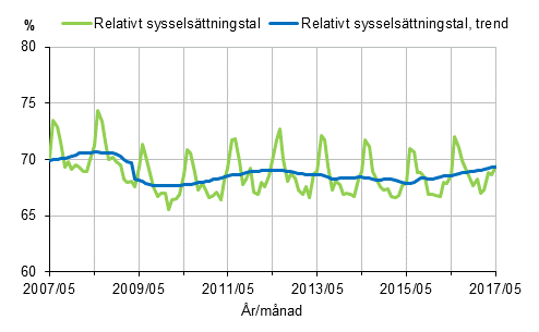 Figurbilaga 1. Relativt sysselsttningstal och trenden fr relativt sysselsttningstal 2007/05–2017/05, 15–64-ringar