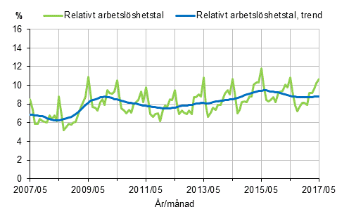 Figurbilaga 2. Relativt arbetslöshetstal och trenden för relativt arbetslöshetstal 2007/05–2017/05, 15–74-åringar