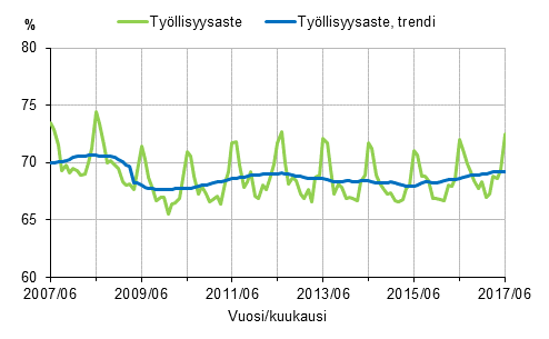 Liitekuvio 1. Työllisyysaste ja työllisyysasteen trendi 2007/06–2017/06, 15–64-vuotiaat