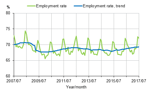 Appendix figure 1. Employment rate and trend of employment rate 2007/07–2017/07, persons aged 15–64