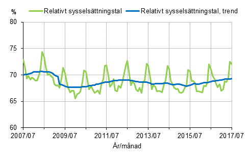 Figurbilaga 1. Relativt sysselsättningstal och trenden för relativt sysselsättningstal 2007/07–2017/07, 15–64-åringar