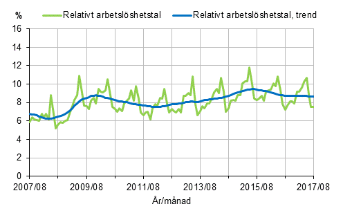 Figurbilaga 2. Relativt arbetslshetstal och trenden fr relativt arbetslshetstal 2007/08–2017/08, 15–74-ringar