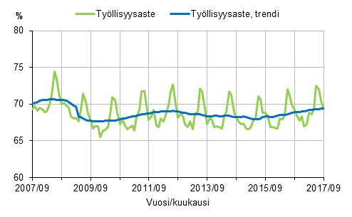 Liitekuvio 1. Työllisyysaste ja työllisyysasteen trendi 2007/09–2017/09, 15–64-vuotiaat