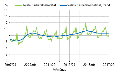 Figurbilaga 2. Relativt arbetslöshetstal och trenden för relativt arbetslöshetstal 2007/09–2017/09, 15–74-åringar