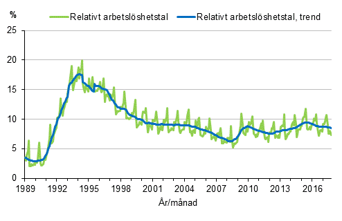 Figurbilaga 4. Relativt arbetslöshetstal och trenden för relativt arbetslöshetstal 1989/01–2017/10, 15–74-åringar