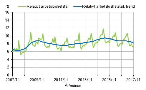 Figurbilaga 2. Relativt arbetslöshetstal och trenden för relativt arbetslöshetstal 2007/11–2017/11, 15–74-åringar