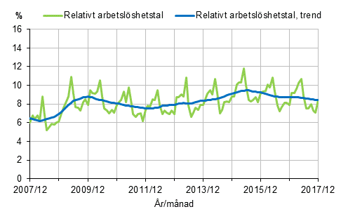 Figurbilaga 2. Relativt arbetslöshetstal och trenden för relativt arbetslöshetstal 2007/12–2017/12, 15–74-åringar